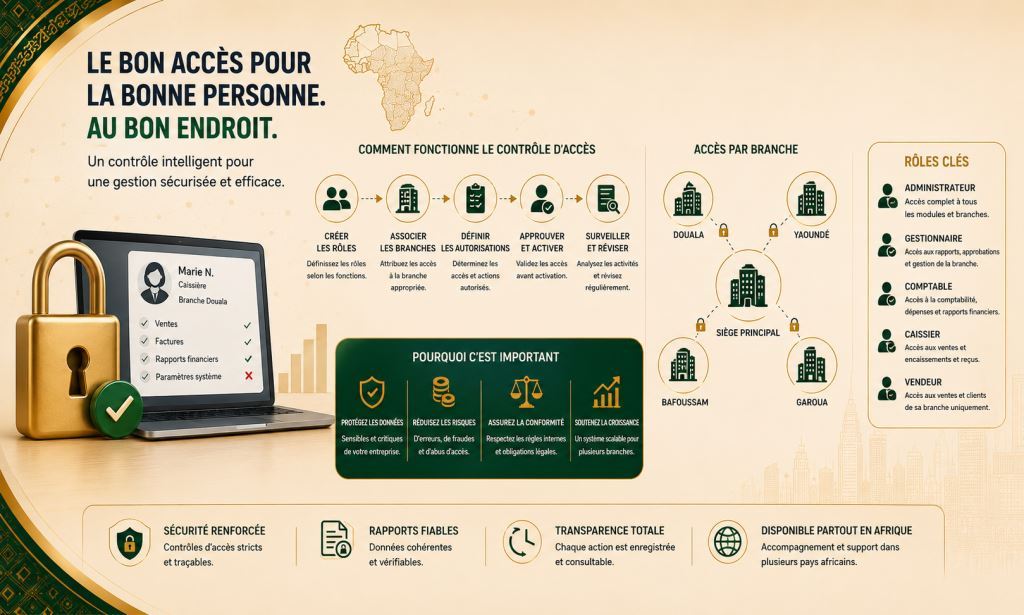 Logiciel de permissions employés et contrôle des accès par branche pour PME 2